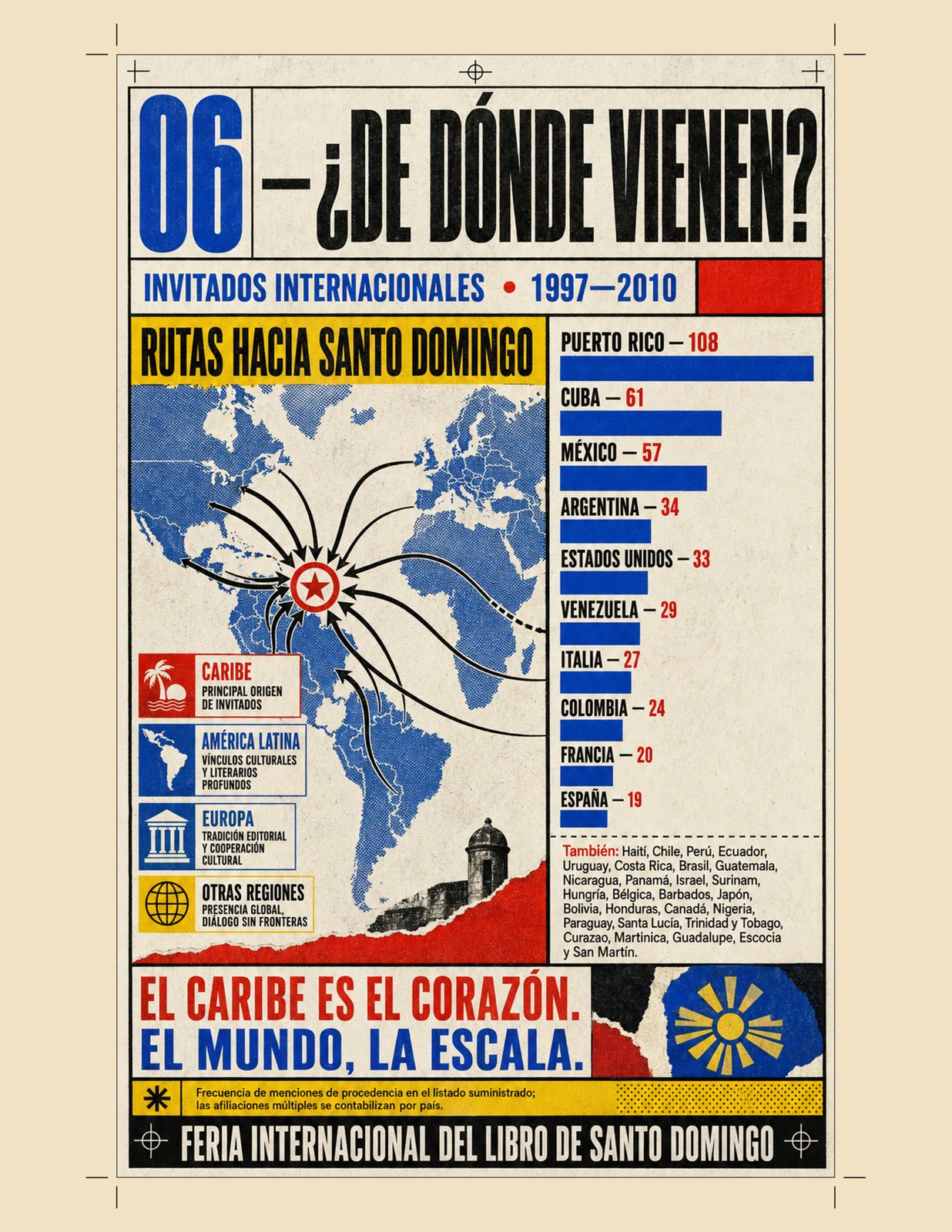 Cartel 06: ¿De dónde vienen? Invitados internacionales 1997-2010